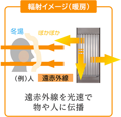 輻射イメージ（暖房）